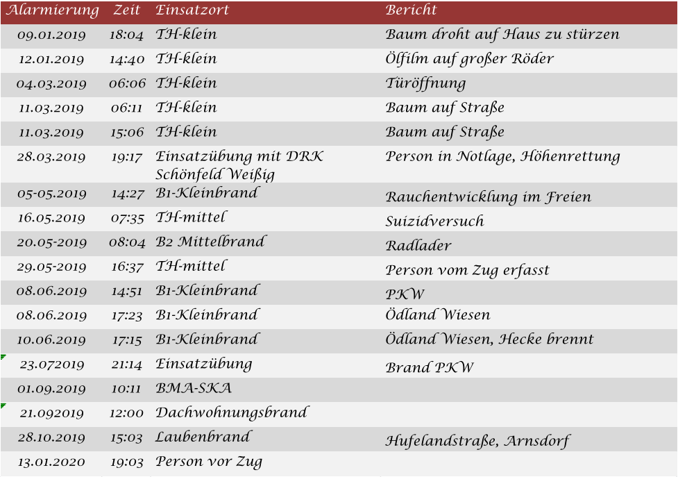 Alarmierung Zeit Einsatzort Bericht 09.01.2019 18:04 TH-klein Baum droht auf Haus zu strzen 12.01.2019 14:40 TH-klein lfilm auf groer Rder 04.03.2019 06:06 TH-klein Trffnung 11.03.2019 06:11 TH-klein Baum auf Strae 11.03.2019 15:06 TH-klein Baum auf Strae 28.03.2019 19:17 Einsatzbung mit DRK  Schnfeld Weiig Person in Notlage, Hhenrettung 05-05.2019 14:27 B1-Kleinbrand Rauchentwicklung im Freien 16.05.2019 07:35 TH-mittel Suizidversuch 20.05-2019 08:04 B2 Mittelbrand Radlader 29.05-2019 16:37 TH-mittel Person vom Zug erfasst 08.06.2019 14:51 B1-Kleinbrand PKW 08.06.2019 17:23 B1-Kleinbrand dland Wiesen 10.06.2019 17:15 B1-Kleinbrand dland Wiesen, Hecke brennt 23.072019 21:14 Einsatzbung Brand PKW 01.09.2019 10:11 BMA-SKA 21.092019 12:00 Dachwohnungsbrand 28.10.2019 15:03 Laubenbrand Hufelandstrae, Arnsdorf 13.01.2020 19:03 Person vor Zug